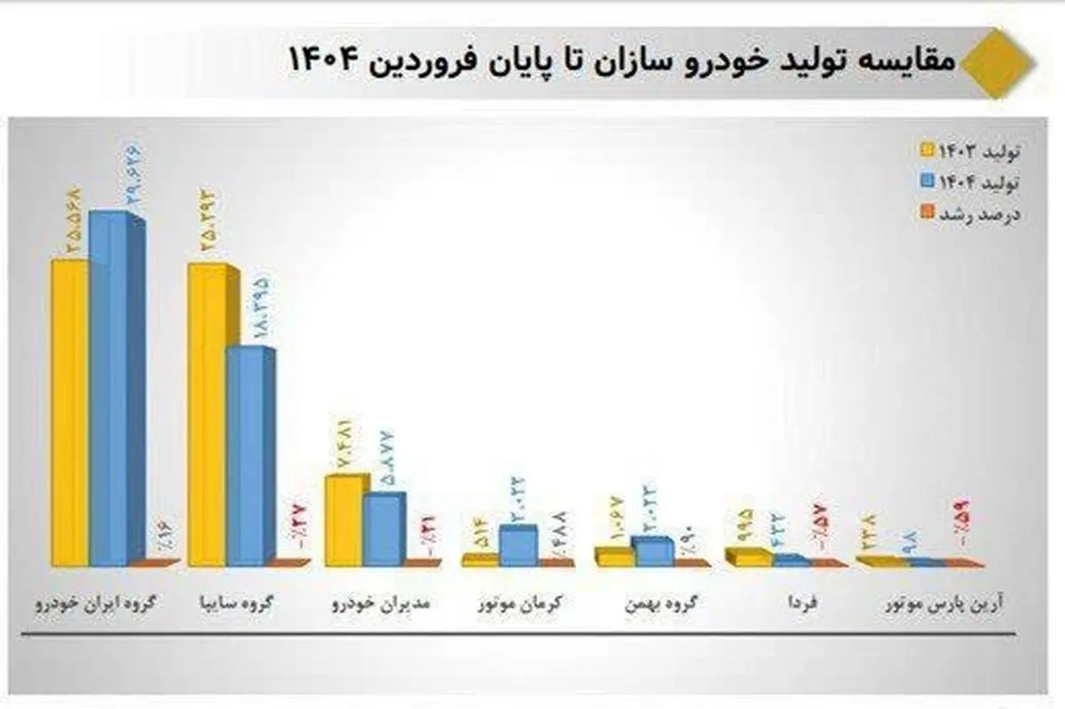 مدیریت بخش خصوصی و رمزگشایی از افزایش ۱۶ درصدی تولیدات ایران خودرو در فروردین