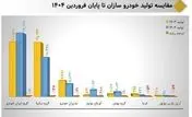 مدیریت بخش خصوصی و رمزگشایی از افزایش ۱۶ درصدی تولیدات ایران خودرو در فروردین
