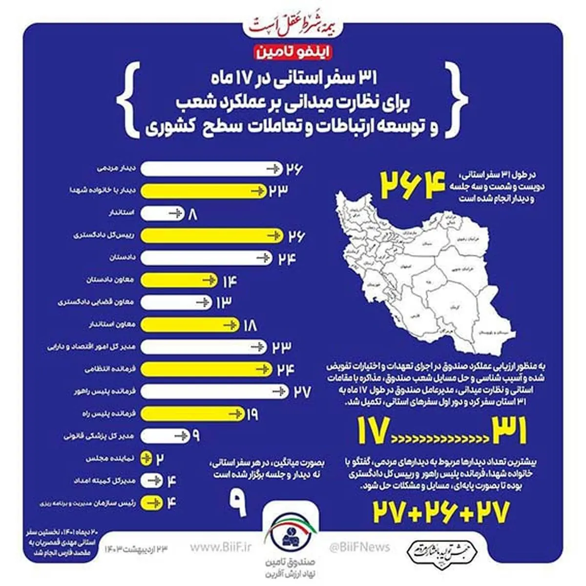 ۳۱ سفر استانی در ۱۷ ماه برای نظارت میدانی بر عملکرد شعب و توسعه ارتباطات و تعاملات کشوری

