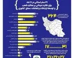 ۳۱ سفر استانی در ۱۷ ماه برای نظارت میدانی بر عملکرد شعب و توسعه ارتباطات و تعاملات کشوری

