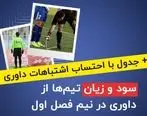 سود و زیان تیم‌ها از داوری در نیم فصل اول لیگ برتر + جدول
