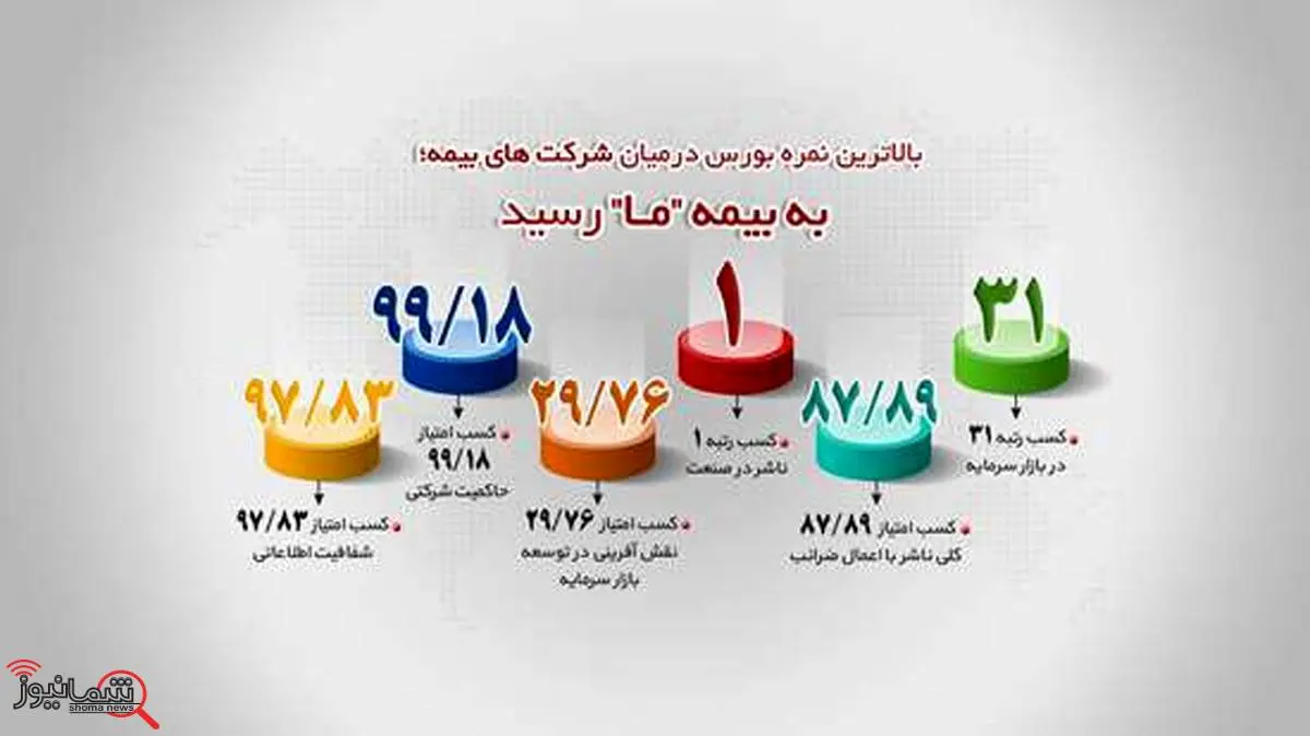 بالاترین نمره بورس در میان شرکت های بیمه؛ به شرکت بیمه ما رسید

