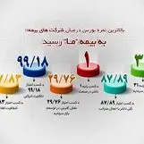 بالاترین نمره بورس در میان شرکت های بیمه؛ به شرکت بیمه ما رسید

