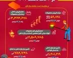 عملکرد خیره‌کننده فولاد خوزستان در ۱۰ ماهه نخست سال جاری