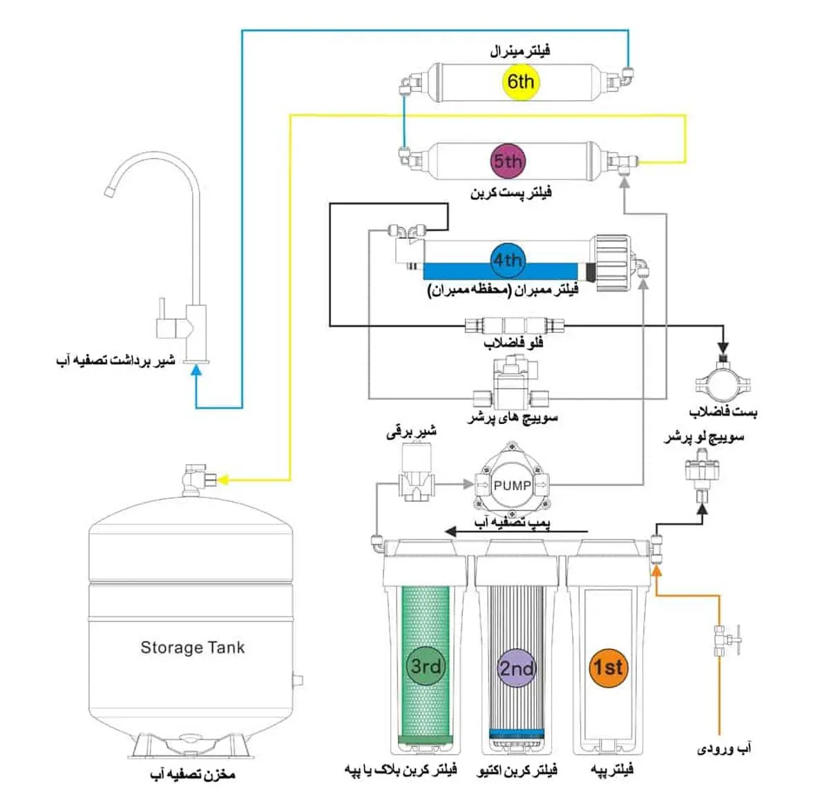 تعمیر دستگاه تصفیه آب | تعمیرات تخصصی دستگاه تصفیه آب
