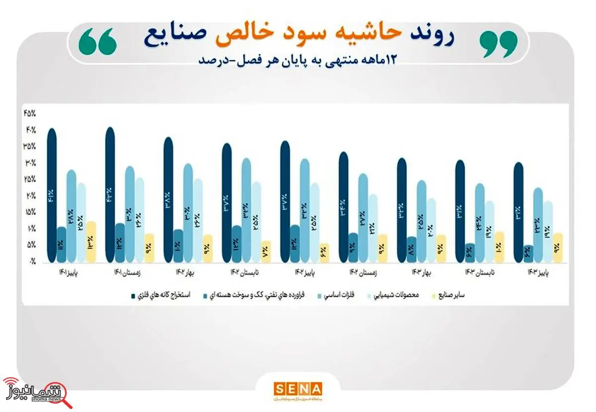 رونمایی از صنایع دارای بالاترین حاشیه سود در بازار سهام

