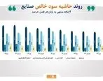 رونمایی از صنایع دارای بالاترین حاشیه سود در بازار سهام

