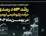 رشد ۵۳ درصدی درآمد پتروشیمی ارومیه در بهمن‌ماه  ۱۴۰۳