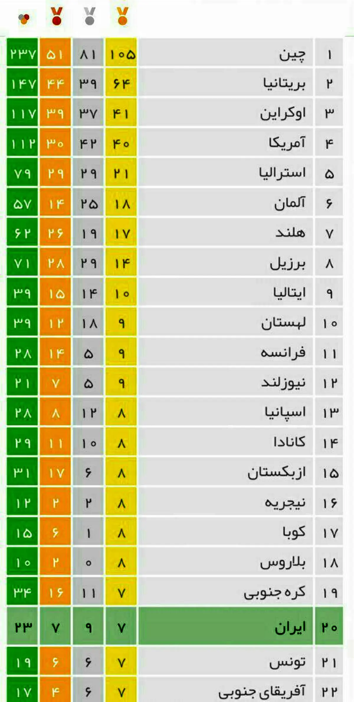 جدول توزیع مدال پارالمپیک ریو ۲۰۱۶ در پایان روز دهم
