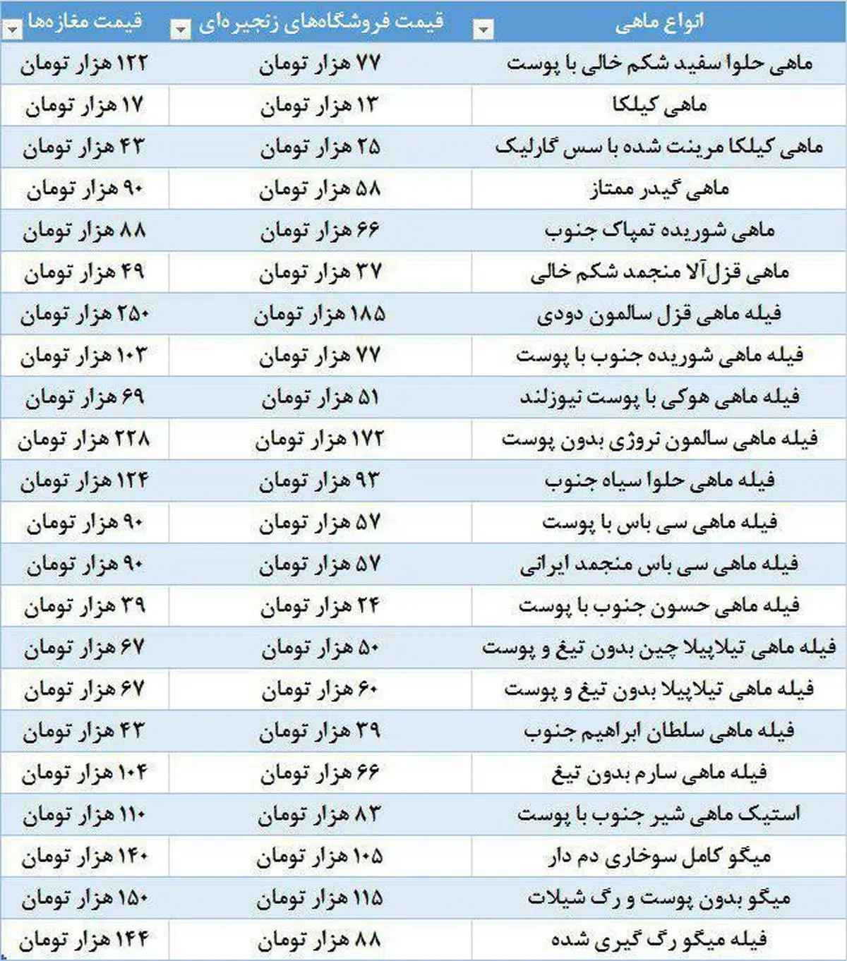 قیمت انواع ماهی برای شب عید در بازار تهران + جدول