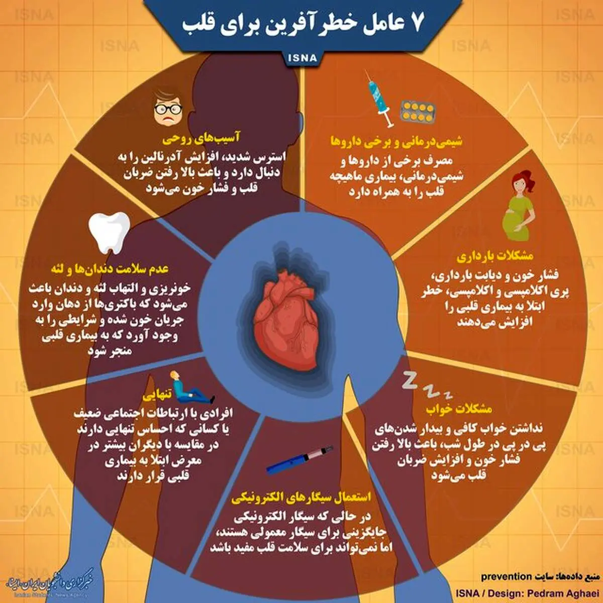 هفت عامل خطرآفرین برای قلب +اینفوگرافیک