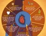 هفت عامل خطرآفرین برای قلب +اینفوگرافیک
