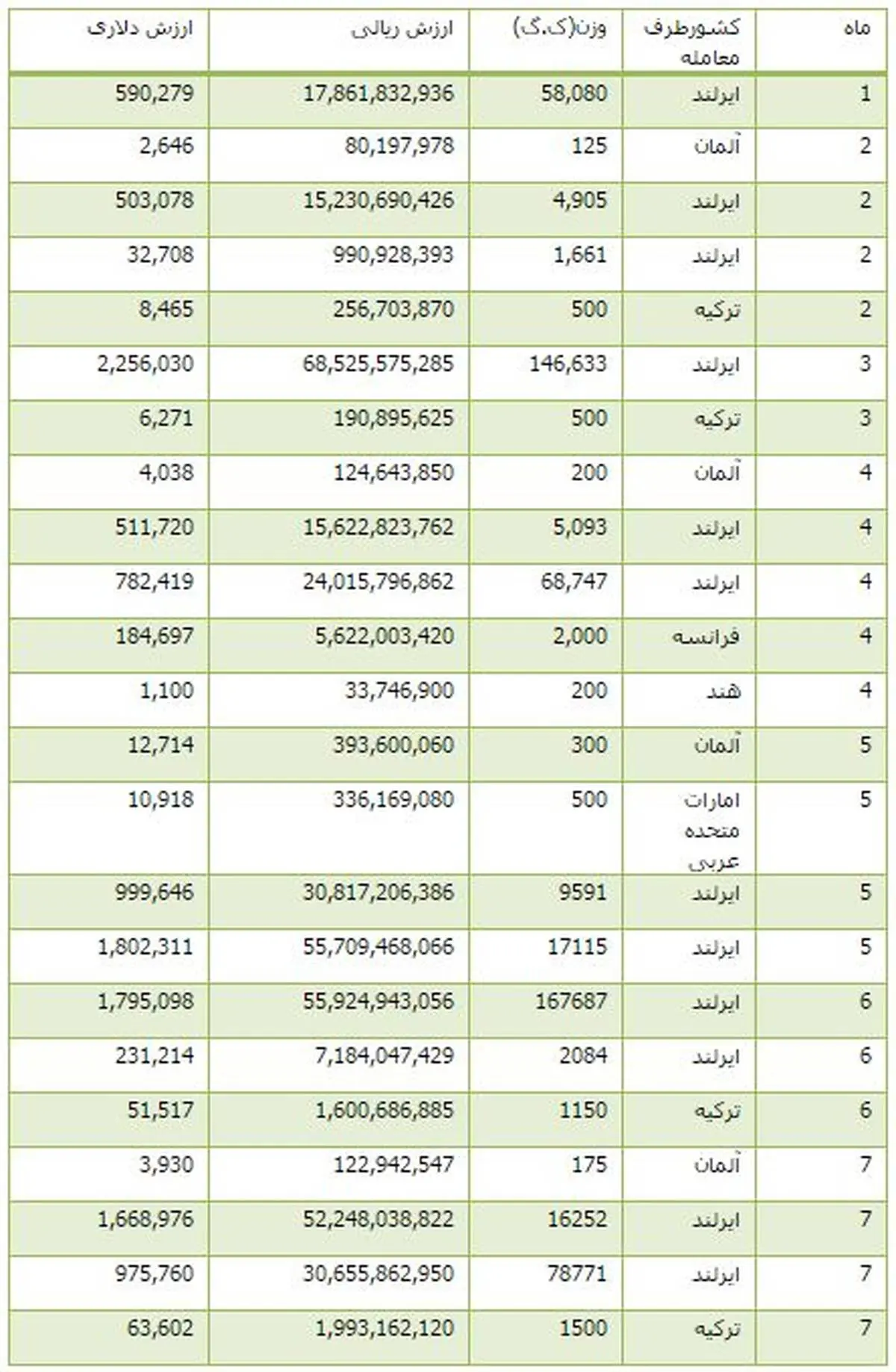 واردات اسانس نوشابه از ایرلند و ایتالیا