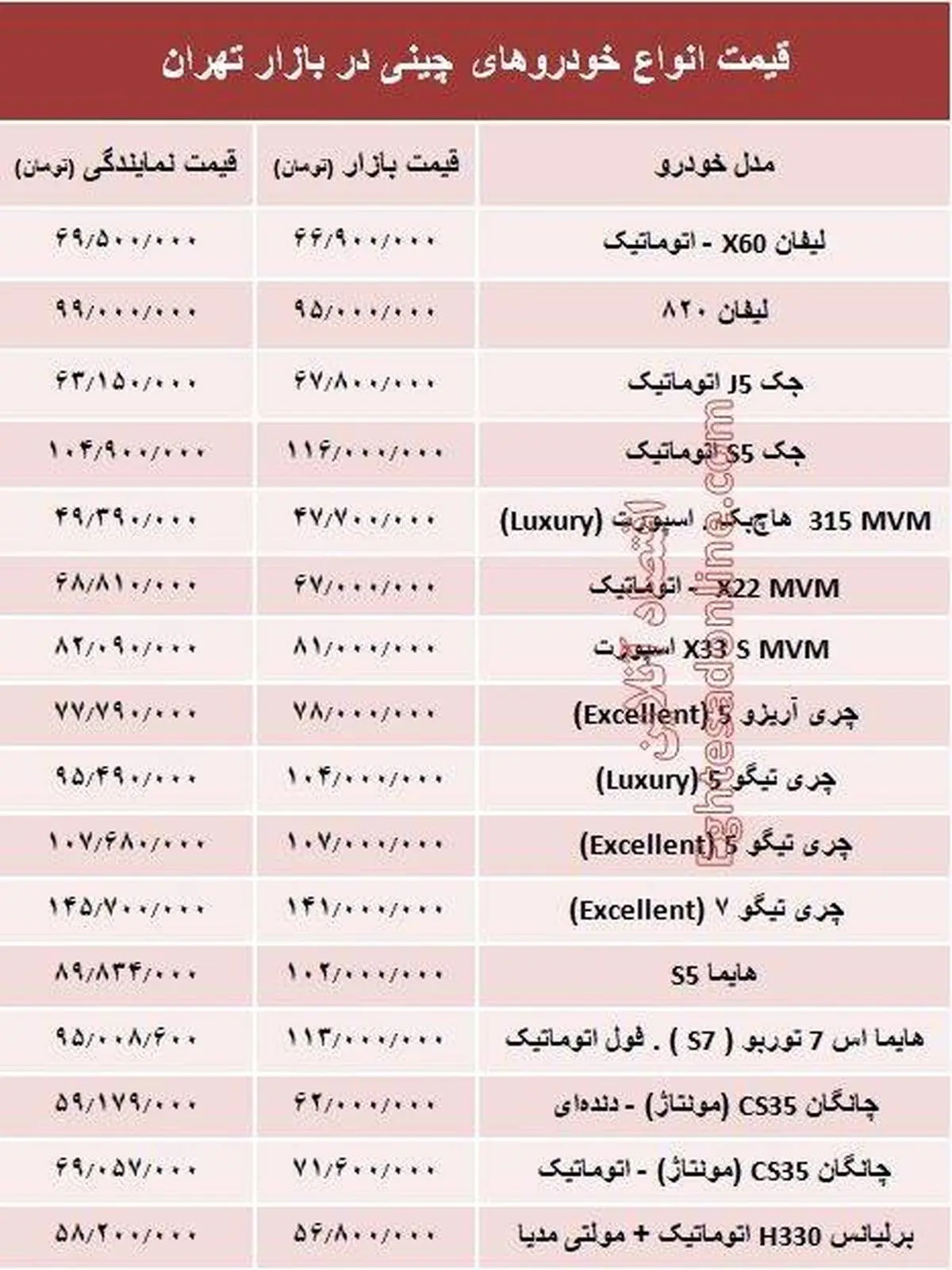 جدول/ قیمت خودروهای چینی در بازار تهران