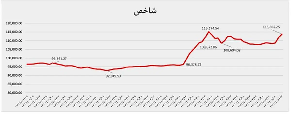 بررسی بازدهی 10 صنعت مهم بازار سرمایه