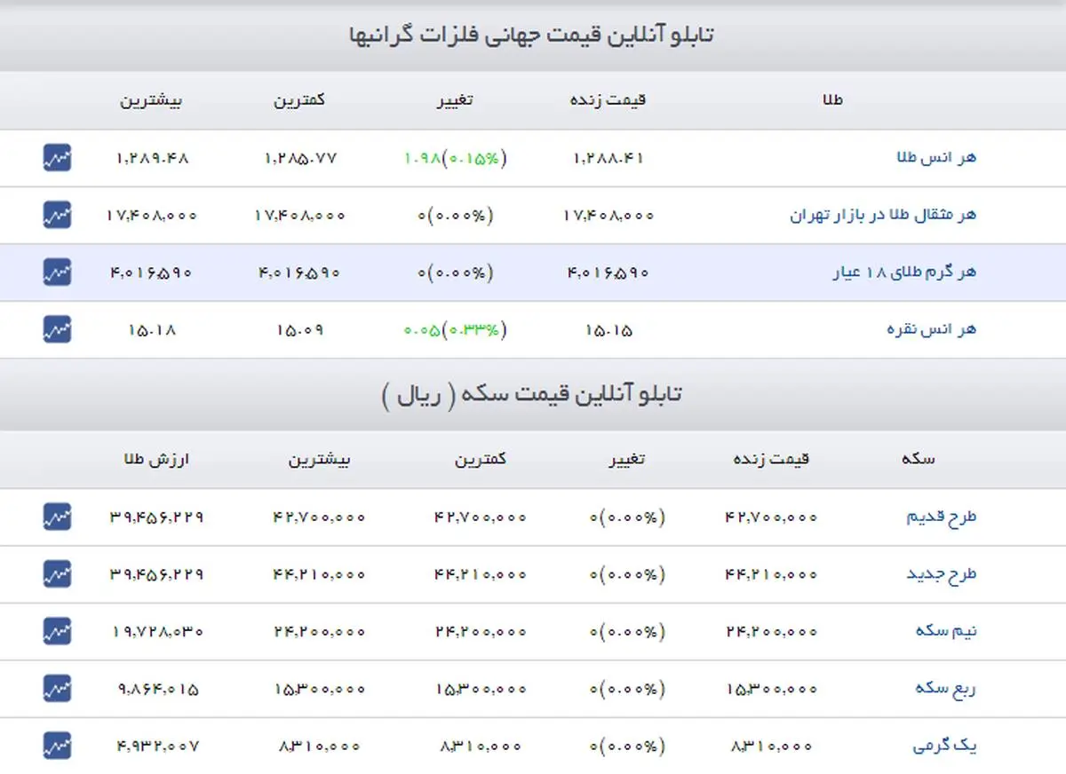 اخرین نوسانات بازار دلار و طلا + جدول قیمت ها