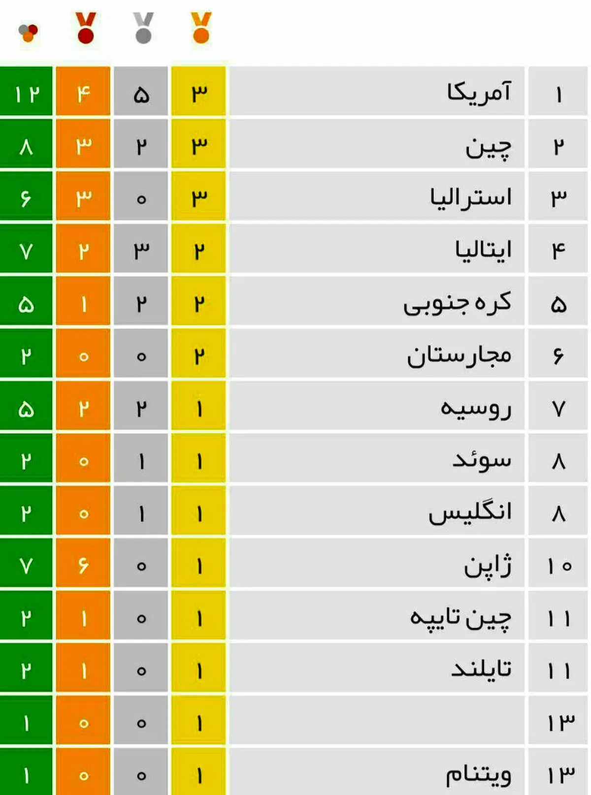 جدول توزیع مدال های المپیک