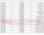 قیمت انواع محصولات سایپا ۶ خرداد ۹۷