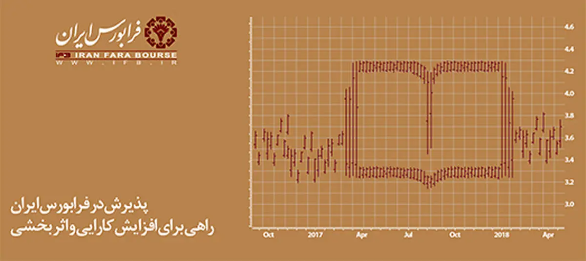 لیزینگ ایران و شرق در بازار دوم فرابورس ایران درج شد