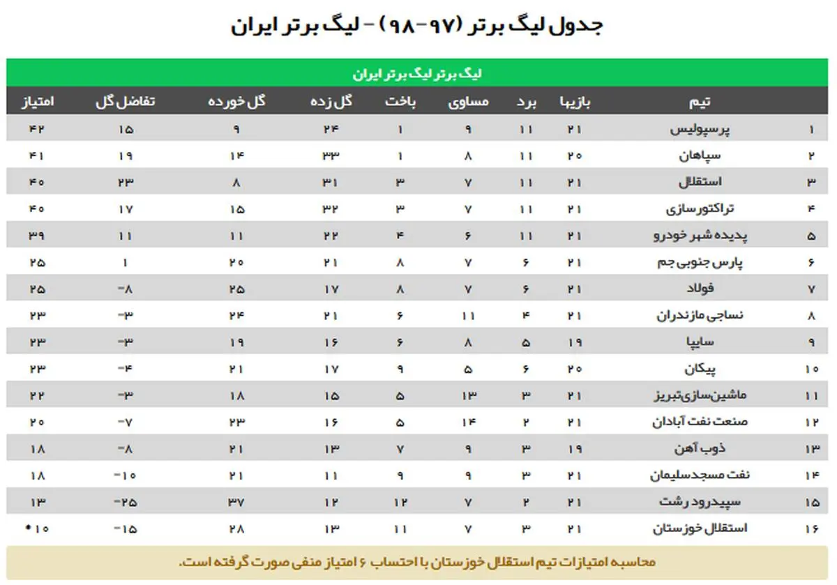 جدول لیگ برتر با پایان هفته بیست و یکم