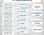 عملکرد درخشان جهان فولاد سیرجان در سال رشد تولید