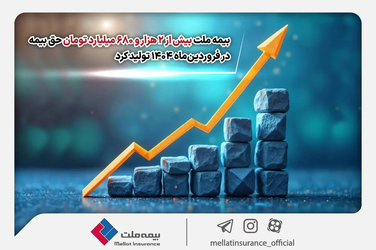 بیمه ملت بیش از ۲ هزار و ۶۸۰ میلیارد تومان حق بیمه در فروردینماه ۱۴۰۴ تولید کرد
