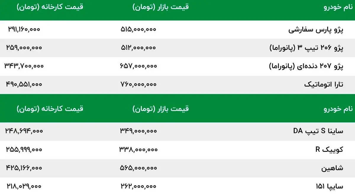 در بازار خودرو طوفان به پا شد | گرانی 35 میلیونی پژو 207 و پژو 206 | پژو پارس به 660 میلیون رسید | قیمت محصولات ایران خودرو و سایپا  امروز 22 مهر