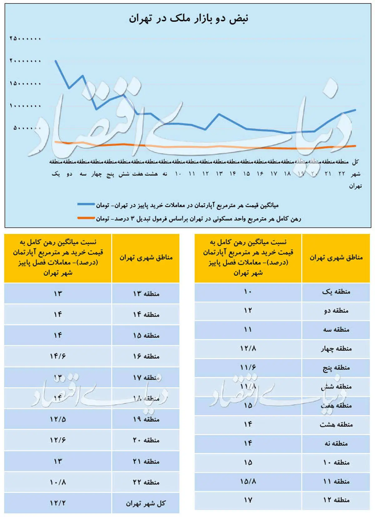 فرمول جدید رهن واجاره در تهران+جدول