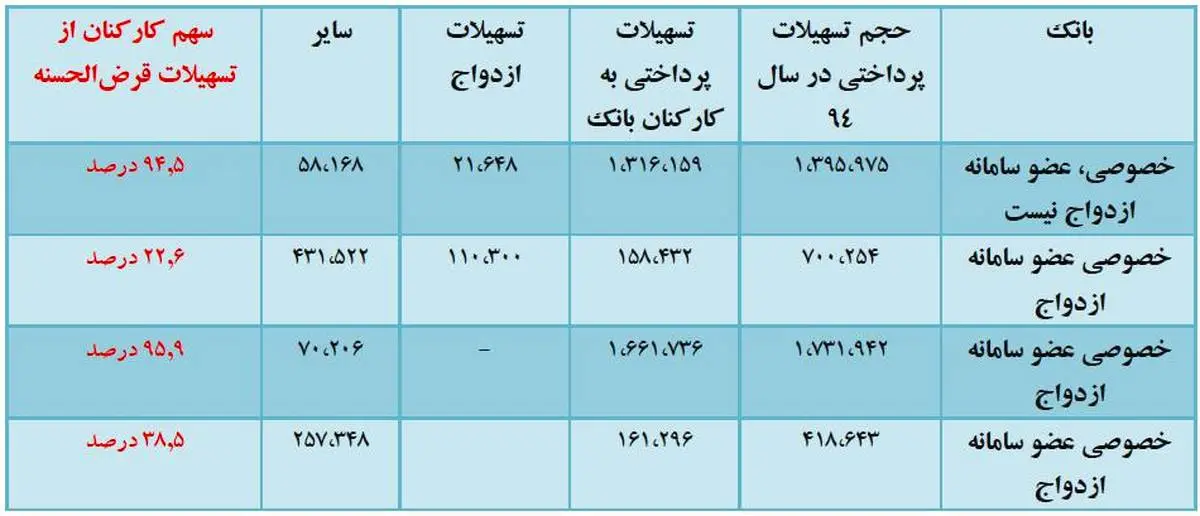 اقدام سوال برانگیز ۴ بانک+سند