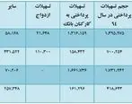 اقدام سوال برانگیز ۴ بانک+سند