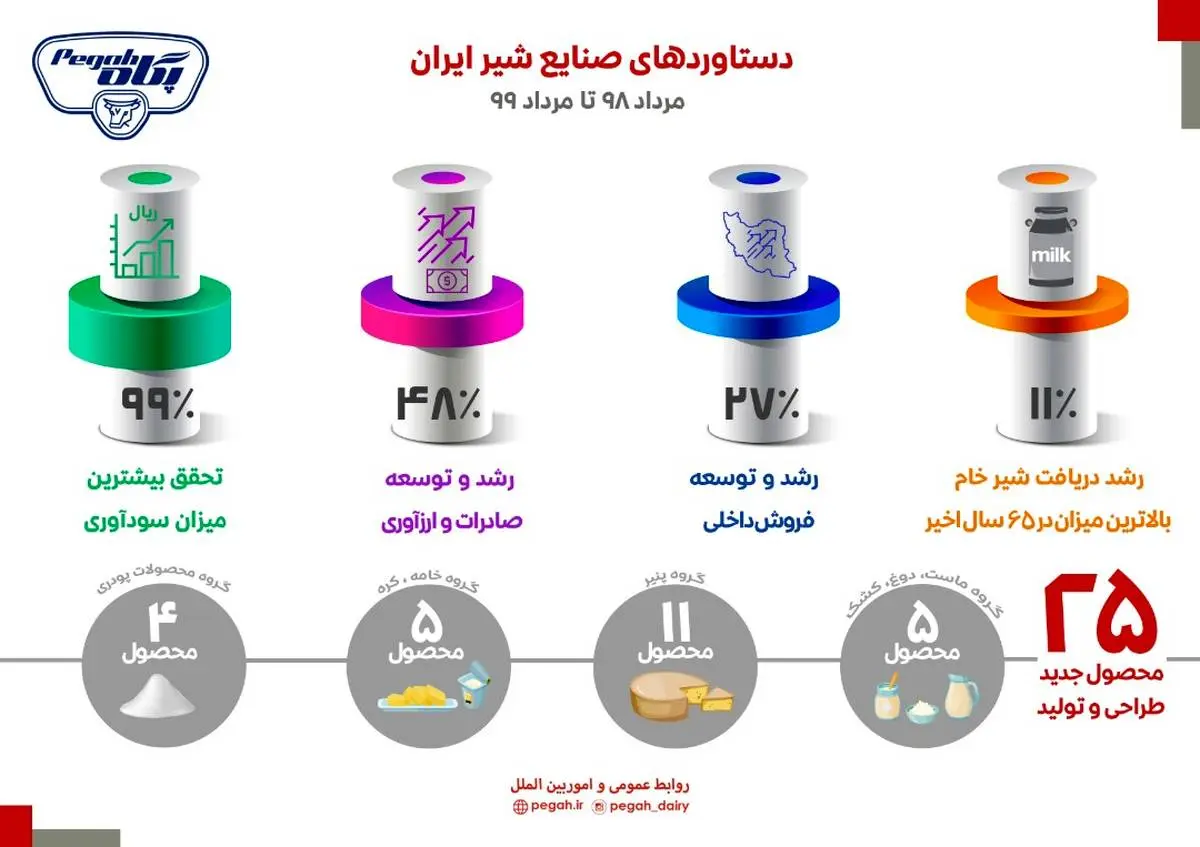 اینفوگرافی/تحقق بیشترین سودآوری ورشد شاخص‌های پگاه