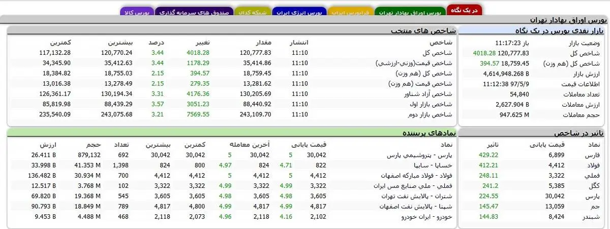 شاخص کل بورس تهران به کانال 120 هزارواحدی رسید