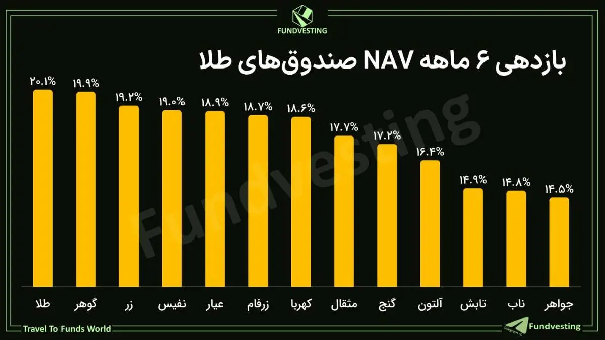 صندوق طلای لوتوس برنده رقابت ۶ ماهه صندوقهای طلا