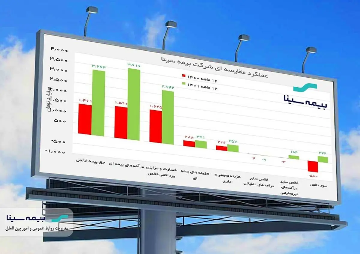 سودآوری؛ سرانجام دوازده ماه پرتلاطم بیمه سینا