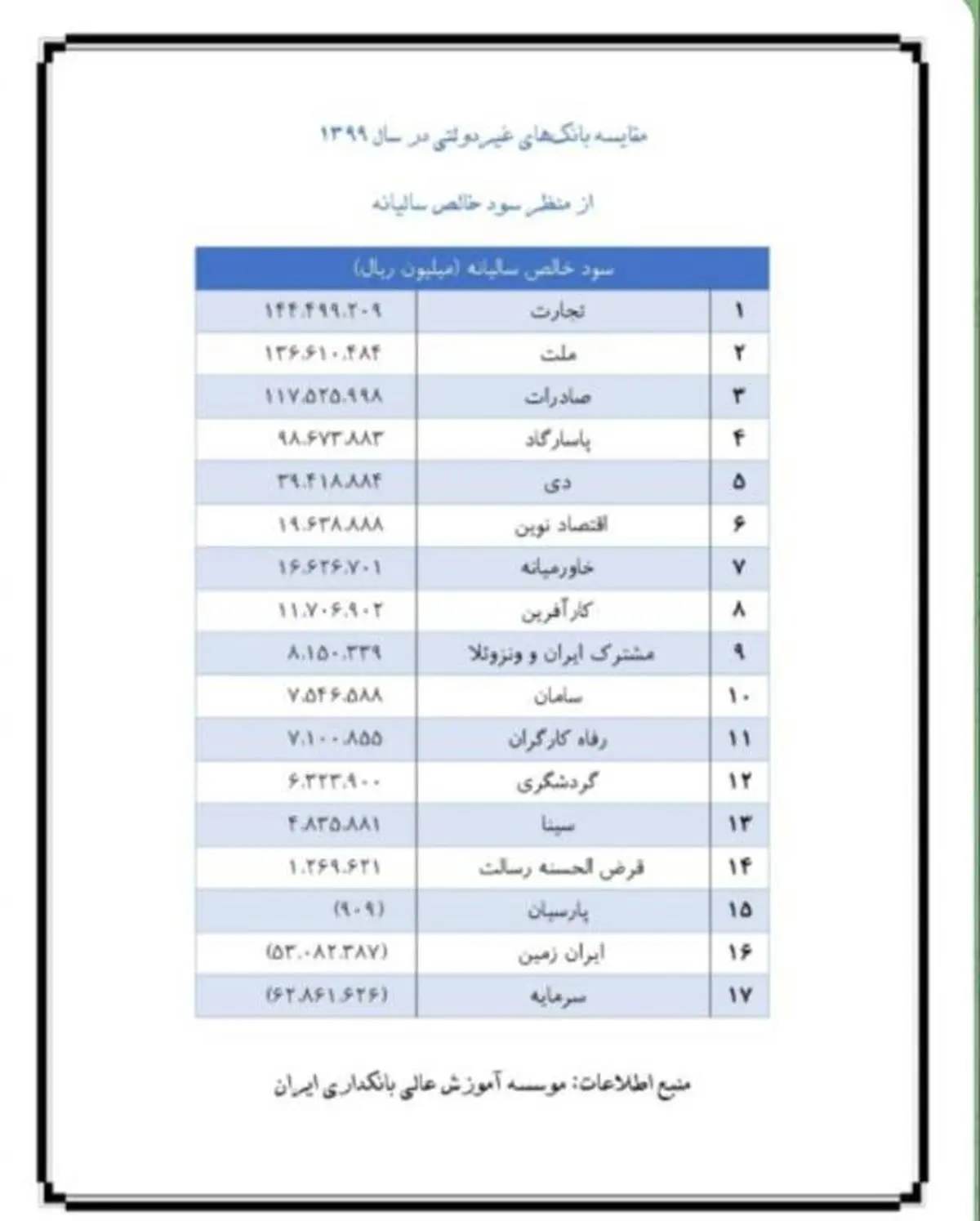 مقایسه ی بانک های غیر دولتی در سال ۹۹