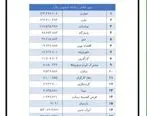 مقایسه ی بانک های غیر دولتی در سال ۹۹