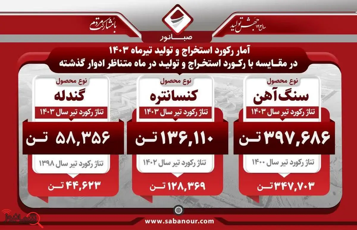 ثبت ۳ رکورد خیره‌کننده صبانور در رشد تولید و استخراج