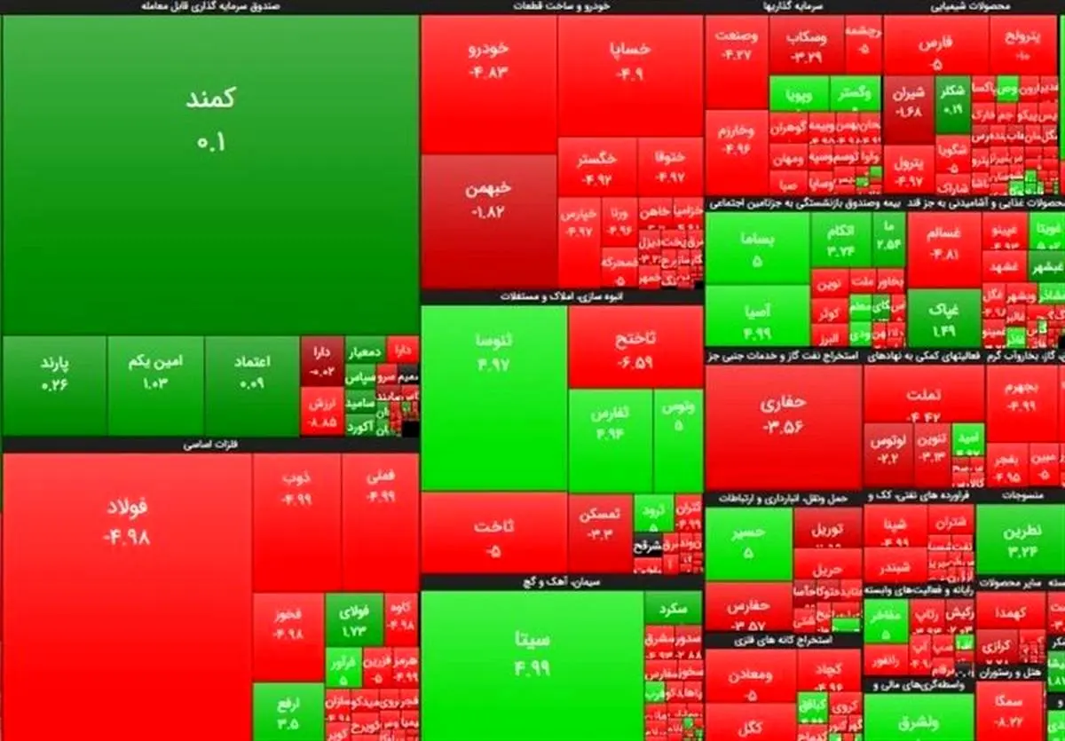 اسامی سهام بورس با بالاترین و پایین‌ترین رشد قیمت امروز