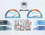 رشد ۷۶% ساخت قطعات داخلی در چادرملو