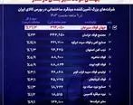 جهان فولاد سیرجان در صدر تأمین‌کنندگان میلگرد ساختمانی در ایران

