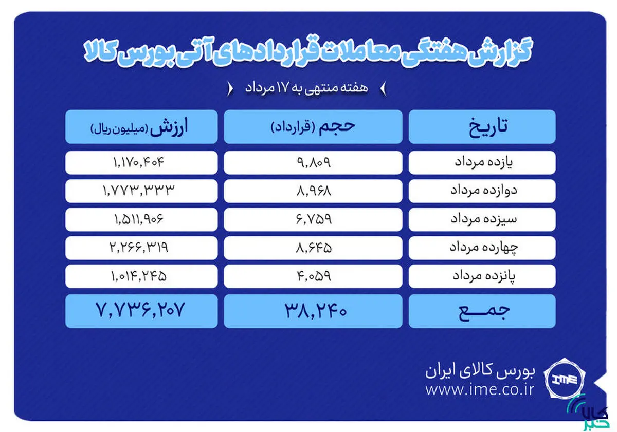 ثبت ارزش ۷۷۳ میلیارد تومانی بازار آتی بورس کالا