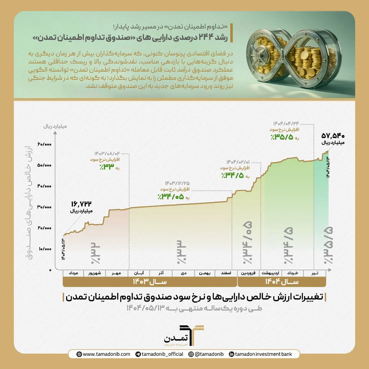 رشد ۲۴۴ درصدی داراییهای «صندوق تداوم اطمینان تمدن»