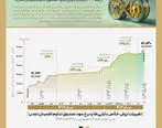 رشد ۲۴۴ درصدی دارایی‌های «صندوق تداوم اطمینان تمدن»

