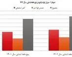 سرمایه‌گذاری «ارفع» در بخش معدن همگام با افزایش تولید و درآمد