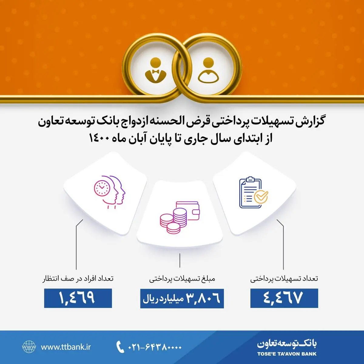 بانک توسعه تعاون از ابتدای سال 3800 میلیارد ریال وام ازدواج پرداخت کرده است