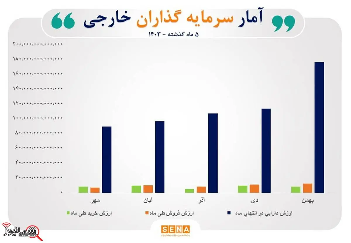 رشد ۹۴ درصدی ارزش دارایی سرمایه‌گذاران خارجی بورس در ۵ ماه گذشته