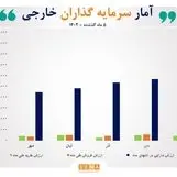 رشد ۹۴ درصدی ارزش دارایی سرمایه‌گذاران خارجی بورس در ۵ ماه گذشته