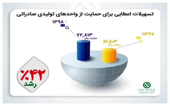 Screenshot_2020-05-10 افزایش 42 درصدی تسهیلات اعطایی ریالی بانک توسعه صادرات ایران در سال 1398