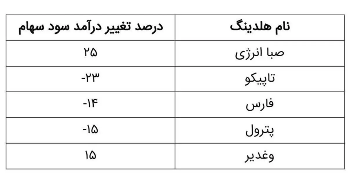 صدرنشینی «وصندوق» در افزایش سودآوری پایدار 

