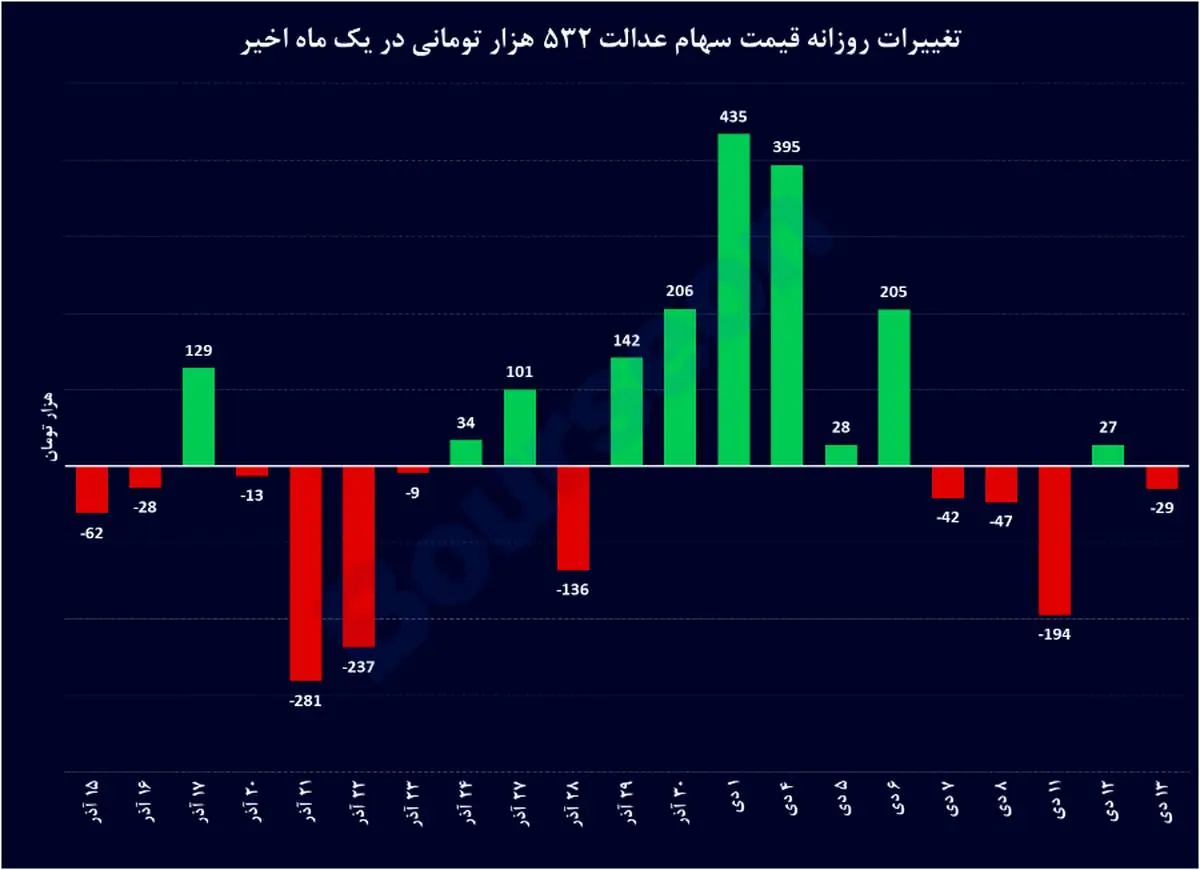 کاهش ارزش سهام عدالت | ارزش سهام عدالت امروز